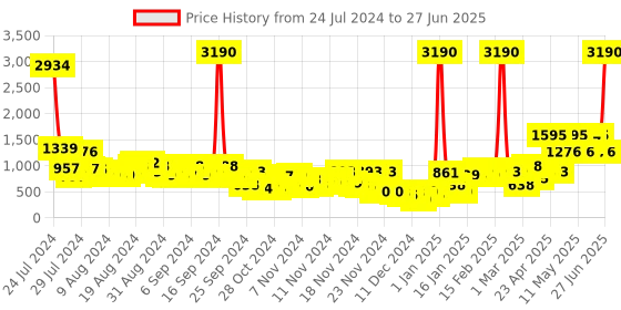 myntra.com Baggit Structured Shoulder Bag baggit Price History Graph from 24 Jul 2024 to 27 Jun 2025