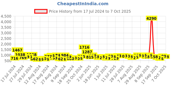 myntra.com Baggit Structured Shoulder Bag baggit Price History Graph from 17 Jul 2024 to 7 Oct 2025