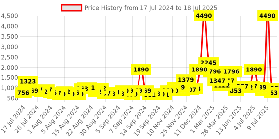 myntra.com Baggit Structured Shoulder Bag baggit Price History Graph from 17 Jul 2024 to 11 Jul 2025