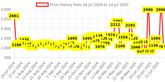 myntra.com Baggit Structured Shoulder Bag baggit Price History Graph from 24 Jul 2024 to 14 Jul 2025