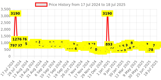 myntra.com Baggit Structured Shoulder Bag baggit Price History Graph from 17 Jul 2024 to 9 Jul 2025