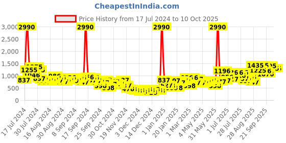 myntra.com Baggit Structured Shoulder Bag baggit Price History Graph from 17 Jul 2024 to 7 Oct 2025