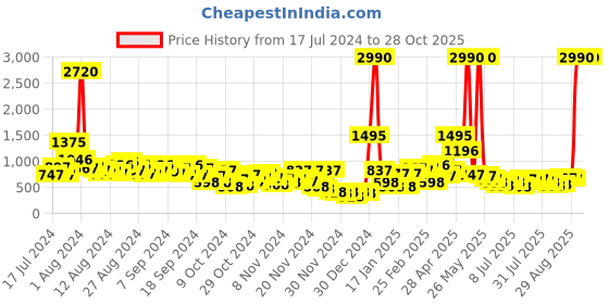 myntra.com Baggit Structured Shoulder Bag baggit Price History Graph from 17 Jul 2024 to 26 Oct 2025