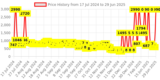 myntra.com Baggit Structured Shoulder Bag baggit Price History Graph from 17 Jul 2024 to 29 Jun 2025
