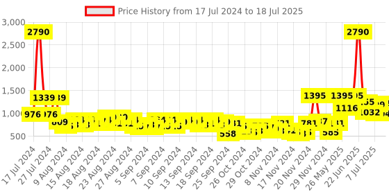 myntra.com Baggit Structured Shoulder Bag baggit Price History Graph from 17 Jul 2024 to 11 Jul 2025