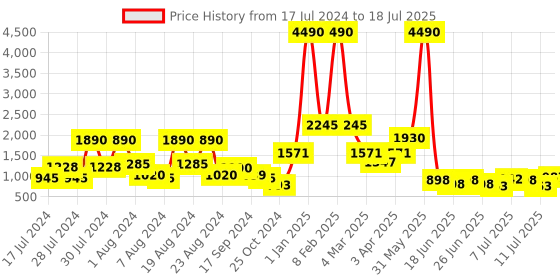 myntra.com Baggit Structured Shoulder Bag baggit Price History Graph from 17 Jul 2024 to 11 Jul 2025
