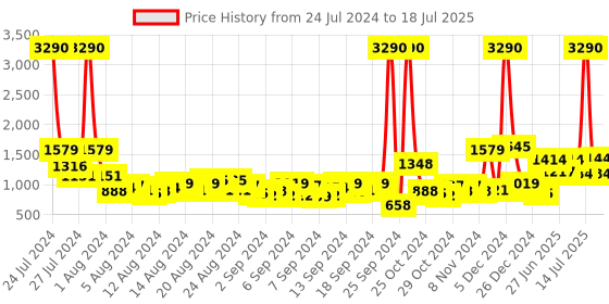 myntra.com Baggit Structured Shoulder Bag baggit Price History Graph from 24 Jul 2024 to 14 Jul 2025