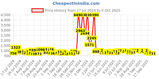 myntra.com Baggit Structured Shoulder Bag baggit Price History Graph from 17 Jul 2024 to 5 Oct 2025