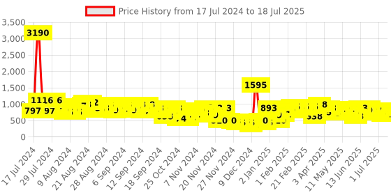 myntra.com Baggit Structured Shoulder Bag baggit Price History Graph from 17 Jul 2024 to 8 Jul 2025