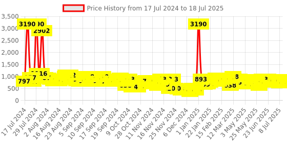 myntra.com Baggit Structured Shoulder Bag baggit Price History Graph from 17 Jul 2024 to 8 Jul 2025