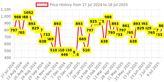 myntra.com Baggit Structured Shoulder Bag baggit Price History Graph from 27 Jul 2024 to 9 Jul 2025