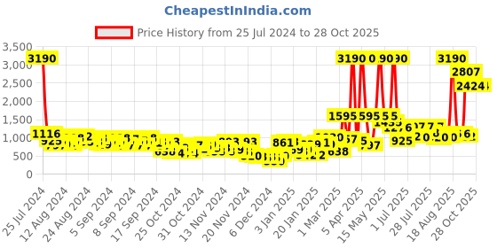 myntra.com Baggit Structured Shoulder Bag baggit Price History Graph from 25 Jul 2024 to 28 Oct 2025