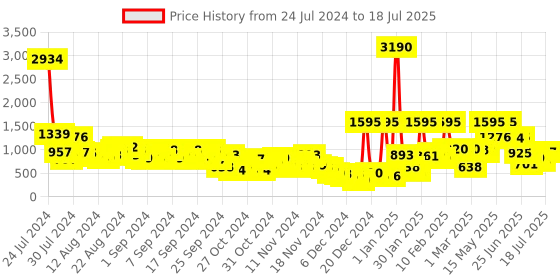 myntra.com Baggit Structured Shoulder Bag baggit Price History Graph from 24 Jul 2024 to 8 Jul 2025