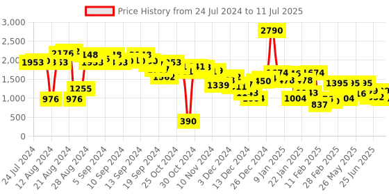 myntra.com Baggit Structured Shoulder Bag baggit Price History Graph from 24 Jul 2024 to 11 Jul 2025