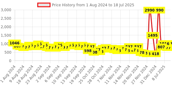 myntra.com Baggit Structured Shoulder Bag baggit Price History Graph from 1 Aug 2024 to 11 Jul 2025