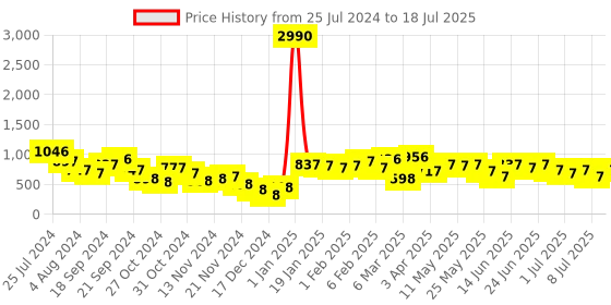 myntra.com Baggit Structured Shoulder Bag baggit Price History Graph from 25 Jul 2024 to 8 Jul 2025