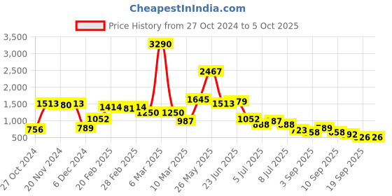 myntra.com Baggit Structured Shoulder Bag baggit Price History Graph from 27 Oct 2024 to 4 Oct 2025