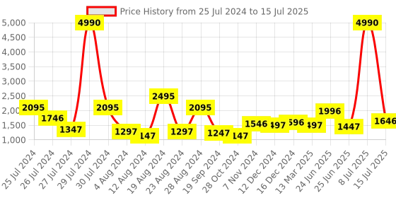 myntra.com Baggit Structured Shoulder Bag With Wallet baggit Price History Graph from 25 Jul 2024 to 15 Jul 2025