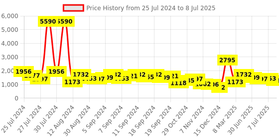 myntra.com Baggit Structured Shoulder Bag With Wallet baggit Price History Graph from 25 Jul 2024 to 8 Jul 2025