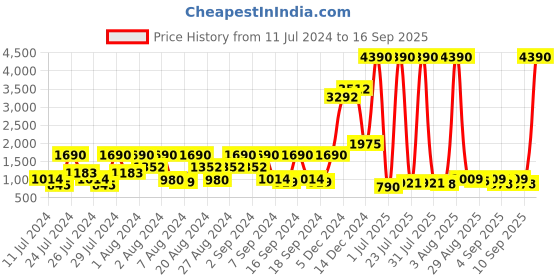 myntra.com Baggit Structured Sling Bag baggit Price History Graph from 11 Jul 2024 to 16 Sep 2025