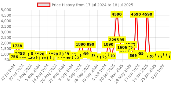 myntra.com Baggit Structured Sling Bag baggit Price History Graph from 17 Jul 2024 to 11 Jul 2025
