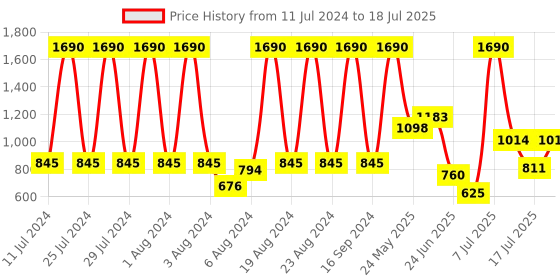 myntra.com Baggit Structured Sling Bag baggit Price History Graph from 11 Jul 2024 to 18 Jul 2025