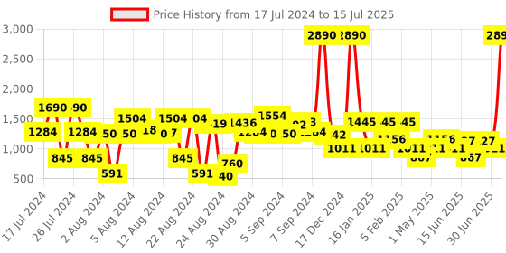 myntra.com Baggit Structured Sling Bag baggit Price History Graph from 17 Jul 2024 to 15 Jul 2025
