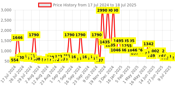 myntra.com Baggit Structured Sling Bag baggit Price History Graph from 17 Jul 2024 to 9 Jul 2025