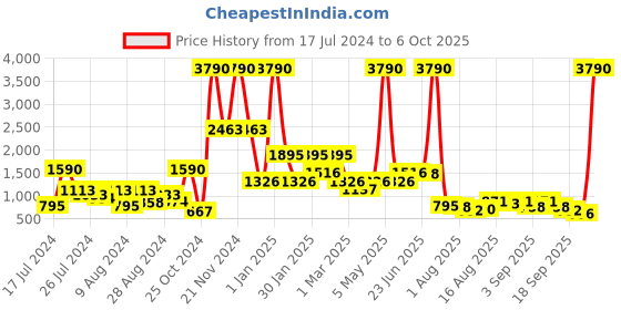 myntra.com Baggit Structured Sling Bag baggit Price History Graph from 17 Jul 2024 to 6 Oct 2025