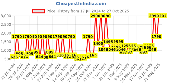 myntra.com Baggit Structured Sling Bag baggit Price History Graph from 17 Jul 2024 to 27 Oct 2025
