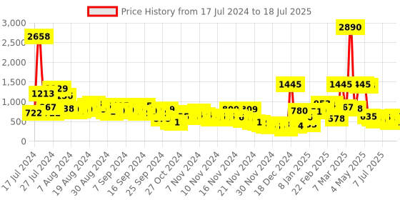 myntra.com Baggit Structured Sling Bag baggit Price History Graph from 17 Jul 2024 to 11 Jul 2025