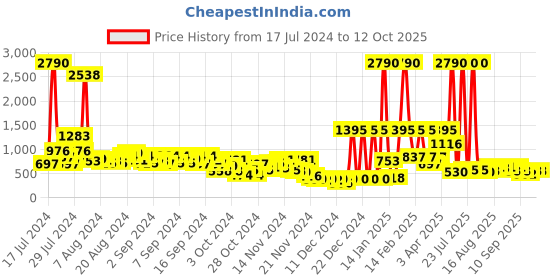 myntra.com Baggit Structured Sling Bag baggit Price History Graph from 17 Jul 2024 to 11 Oct 2025