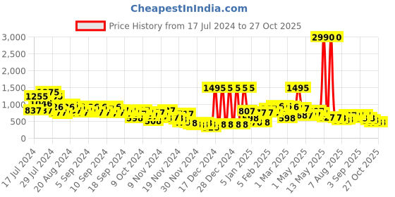 myntra.com Baggit Structured Sling Bag baggit Price History Graph from 17 Jul 2024 to 27 Oct 2025