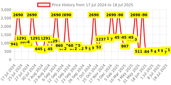 myntra.com Baggit Structured Sling Bag baggit Price History Graph from 17 Jul 2024 to 11 Jul 2025
