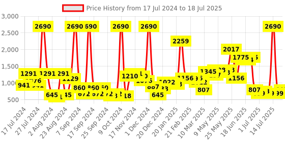 myntra.com Baggit Structured Sling Bag baggit Price History Graph from 17 Jul 2024 to 16 Jul 2025