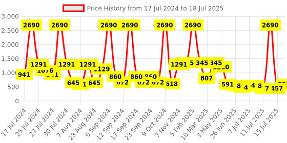 myntra.com Baggit Structured Sling Bag baggit Price History Graph from 17 Jul 2024 to 15 Jul 2025