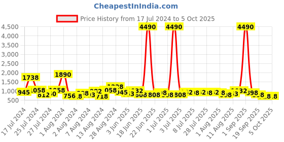 myntra.com Baggit Structured Sling Bag baggit Price History Graph from 17 Jul 2024 to 4 Oct 2025