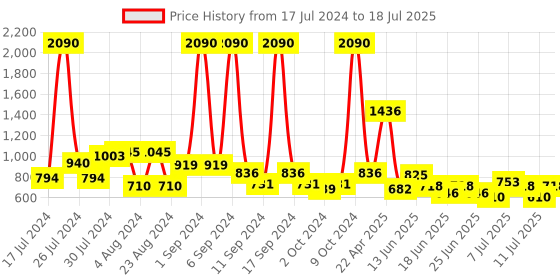 myntra.com Baggit Structured Sling Bag baggit Price History Graph from 17 Jul 2024 to 11 Jul 2025