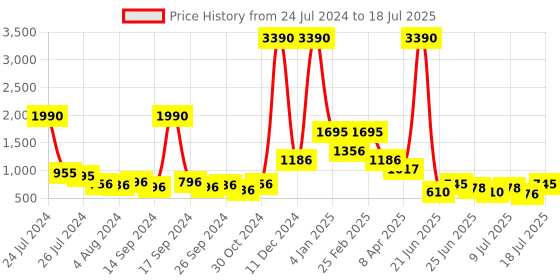myntra.com Baggit Structured Sling Bag baggit Price History Graph from 24 Jul 2024 to 11 Jul 2025