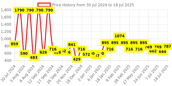 myntra.com Baggit Structured Sling Bag baggit Price History Graph from 30 Jul 2024 to 12 Jul 2025