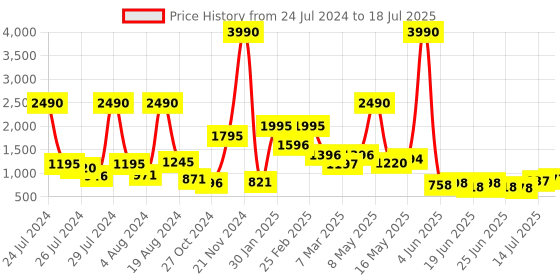 myntra.com Baggit Structured Sling Bag baggit Price History Graph from 24 Jul 2024 to 14 Jul 2025
