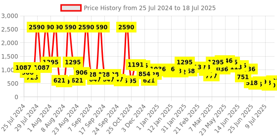 myntra.com Baggit Structured Sling Bag baggit Price History Graph from 25 Jul 2024 to 11 Jul 2025