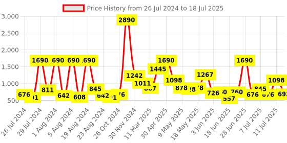 myntra.com Baggit Structured Sling Bag baggit Price History Graph from 26 Jul 2024 to 11 Jul 2025
