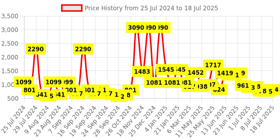 myntra.com Baggit Structured Sling Bag baggit Price History Graph from 25 Jul 2024 to 12 Jul 2025