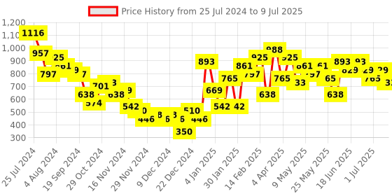 myntra.com Baggit Structured Sling Bag baggit Price History Graph from 25 Jul 2024 to 9 Jul 2025