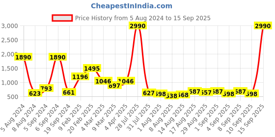 myntra.com Baggit Structured Sling Bag baggit Price History Graph from 5 Aug 2024 to 15 Sep 2025