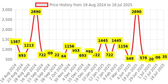 myntra.com Baggit Structured Sling Bag baggit Price History Graph from 19 Aug 2024 to 17 Jul 2025