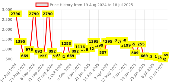 myntra.com Baggit Structured Sling Bag baggit Price History Graph from 19 Aug 2024 to 11 Jul 2025