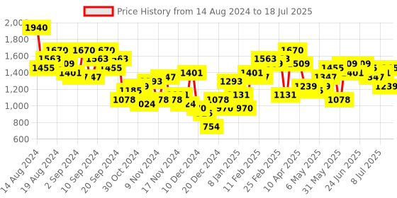 myntra.com Baggit Structured Sling Bag baggit Price History Graph from 14 Aug 2024 to 8 Jul 2025