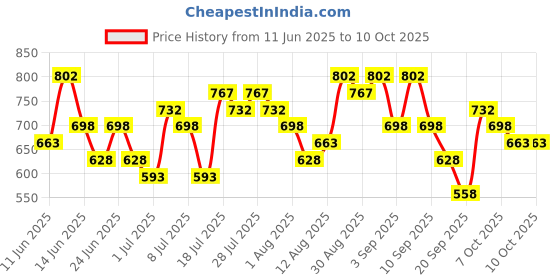 myntra.com Baggit Structured Sling Bag baggit Price History Graph from 11 Jun 2025 to 9 Oct 2025